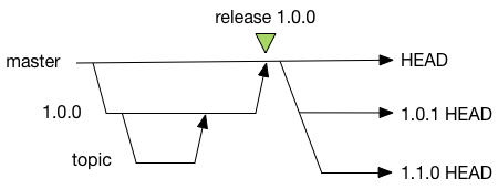 dev2